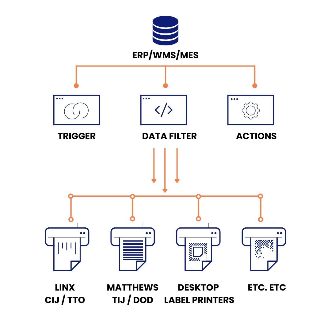 Business Integration - Labeling on Us
